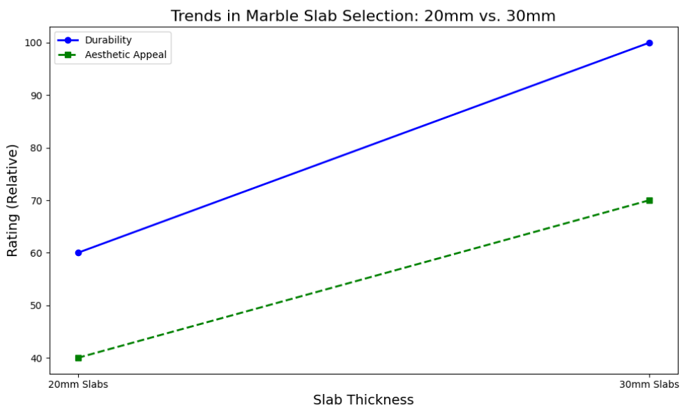 Gráfico de tendências